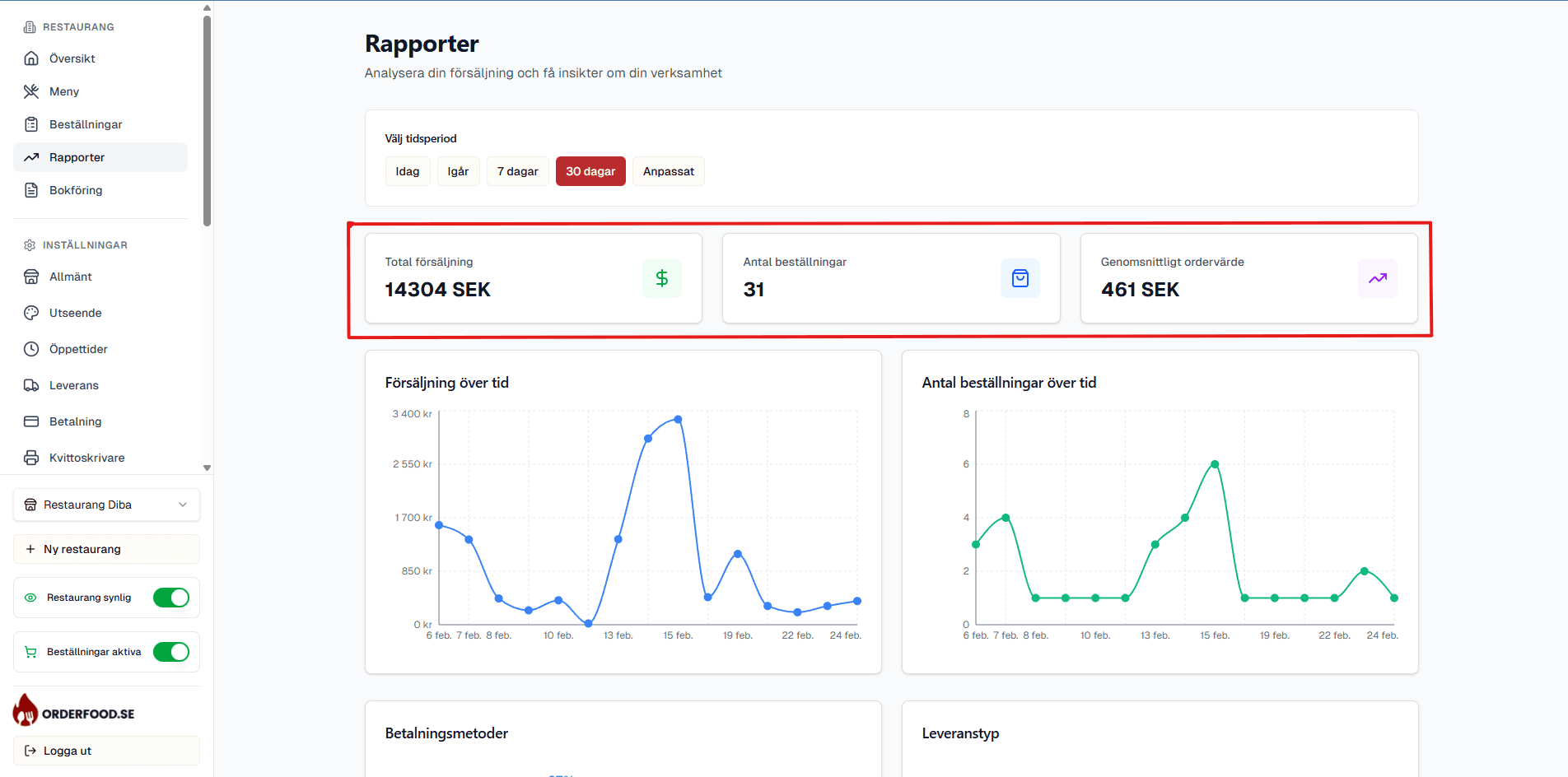 Försäljningsöversikt med tre nyckeltalskort
