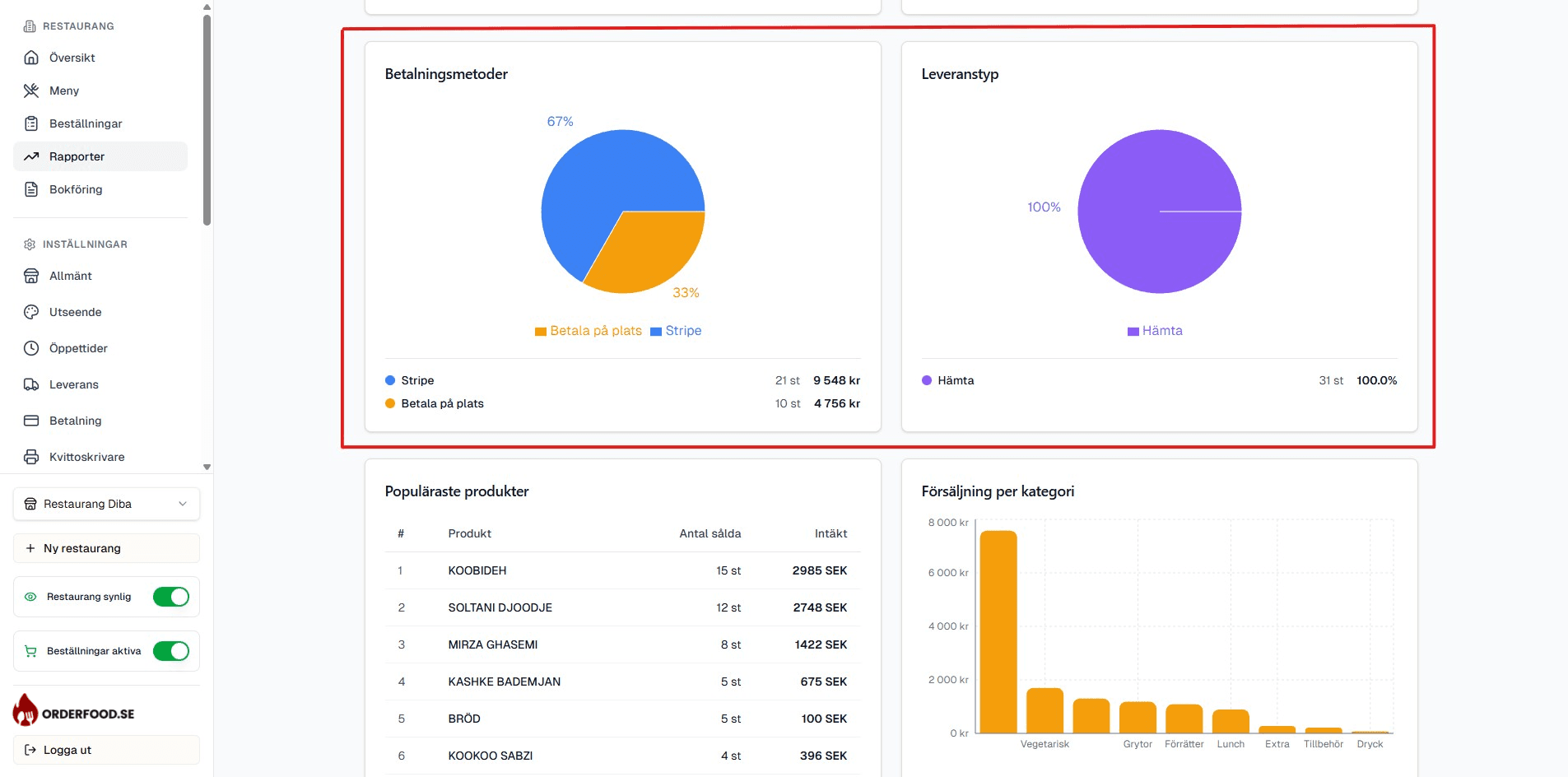 Cirkeldiagram med betalningsmetoder